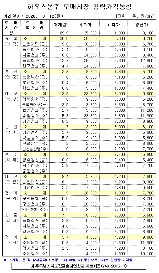 [하우스온주]9대도매시장 경락가격(10/12)