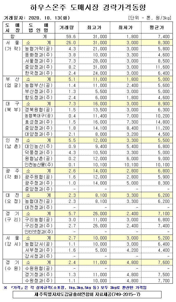[하우스온주]9대도매시장 경락가격(10/13)