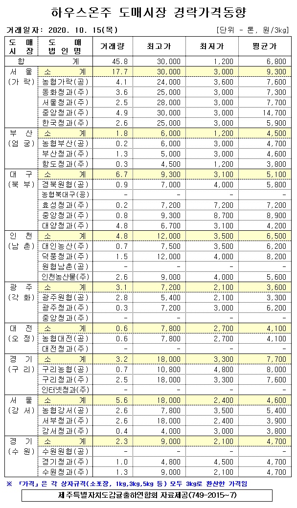 [하우스온주]9대도매시장 경락가격(10/15)