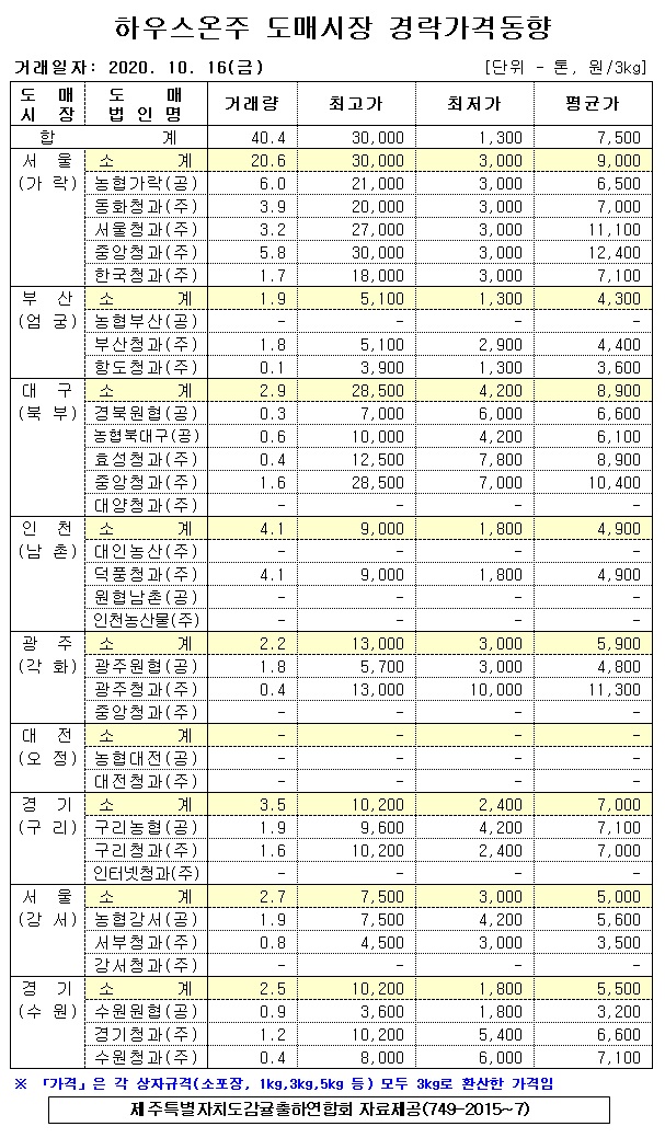 [하우스온주]9대도매시장 경락가격(10/16)