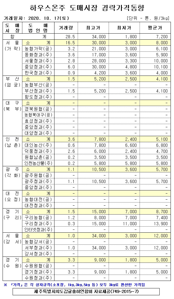 [하우스온주]9대도매시장 경락가격(10/17)