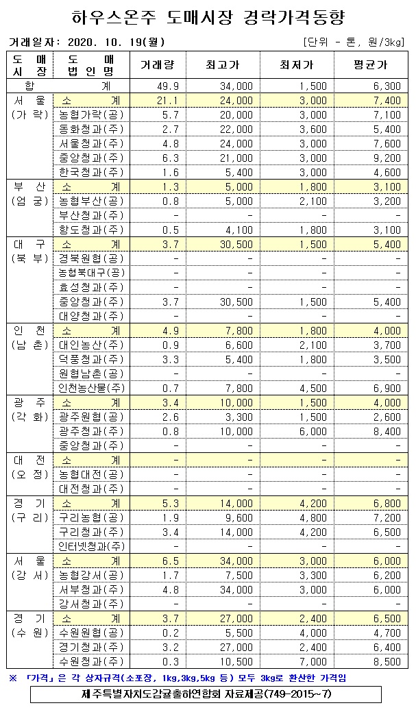 [하우스온주]9대도매시장 경락가격(10/19)