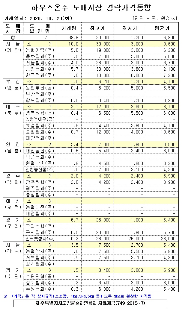 [하우스온주]9대도매시장 경락가격(10/20)