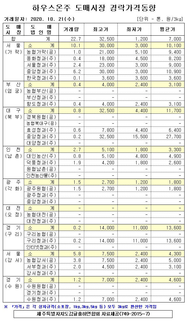 [하우스온주]9대도매시장 경락가격(10/21)
