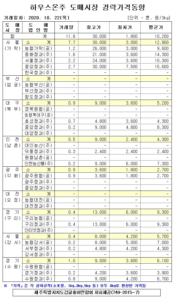 [하우스온주]9대도매시장 경락가격(10/22)