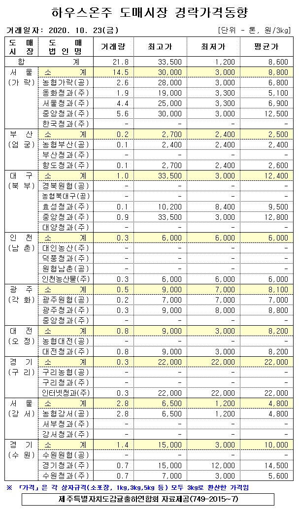 [하우스온주]9대도매시장 경락가격(10/23)