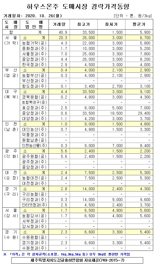 [하우스온주]9대도매시장 경락가격(10/26)