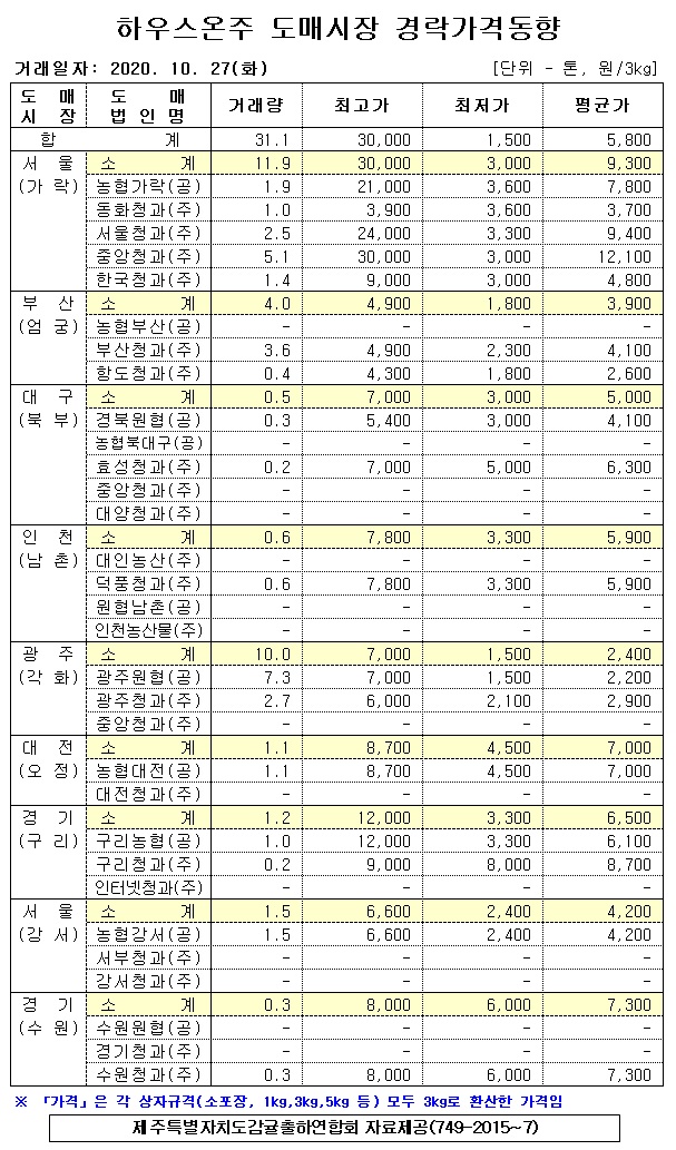 [하우스온주]9대도매시장 경락가격(10/27)