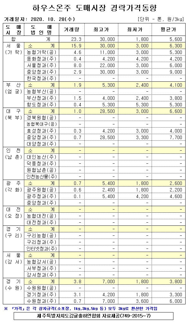 [하우스온주]9대도매시장 경락가격(10/28)