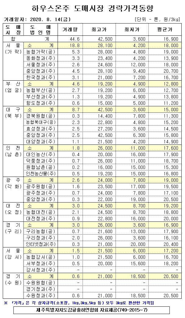 [하우스온주]9대도매시장 경락가격(8/14)