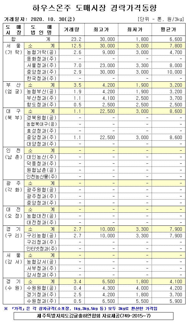 [하우스온주]9대도매시장 경락가격(10/30)