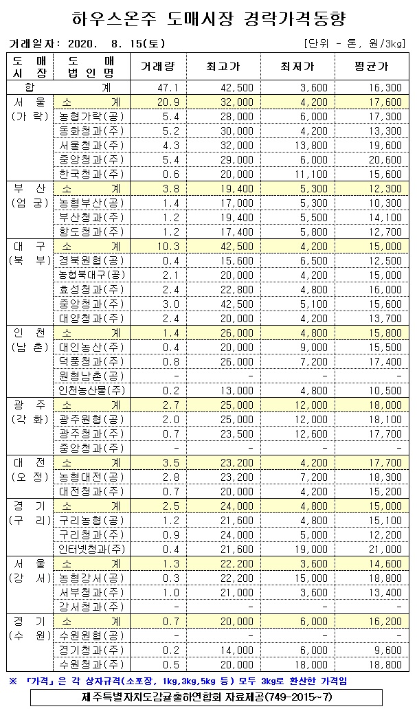 [하우스온주]9대도매시장 경락가격(8/15)