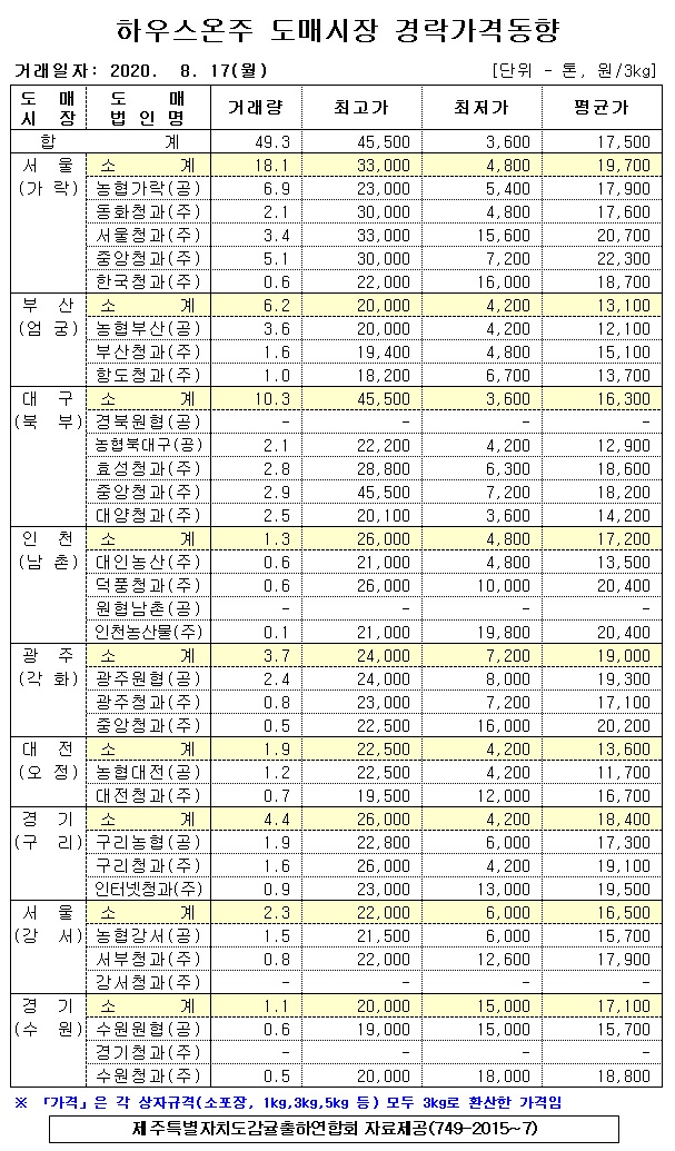 [하우스온주]9대도매시장 경락가격(8/17)