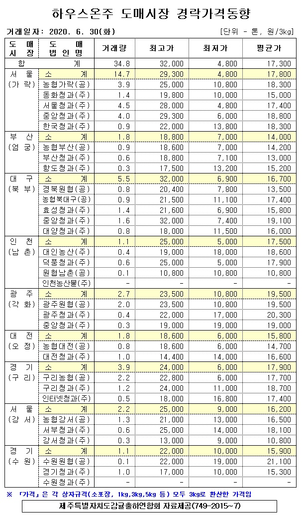 [하우스온주]9대도매시장 경락가격(6/30)