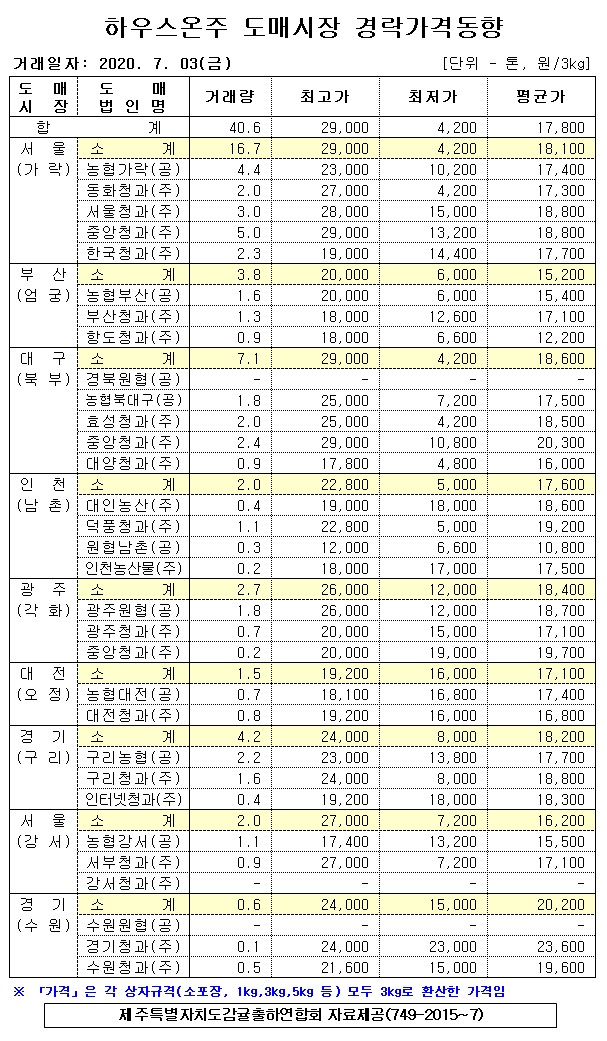 [하우스온주]9대도매시장 경락가격(7/03)