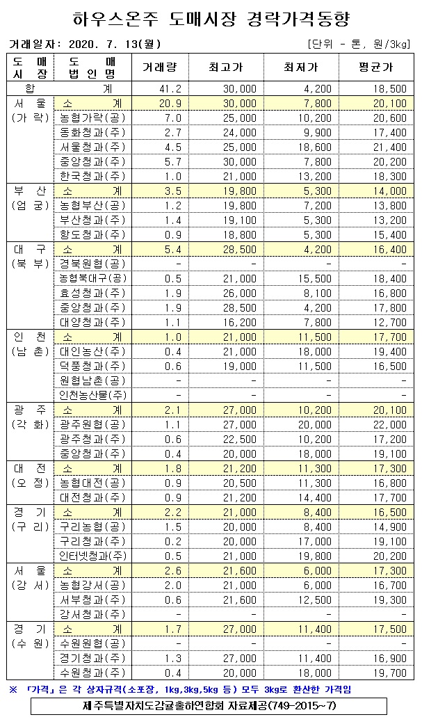 [하우스온주]9대도매시장 경라기가격(7/13)