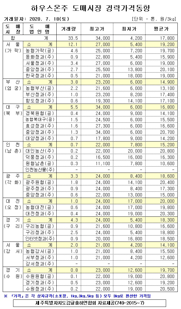 [하우스온주]9대도매시장 경락가격(7/18)