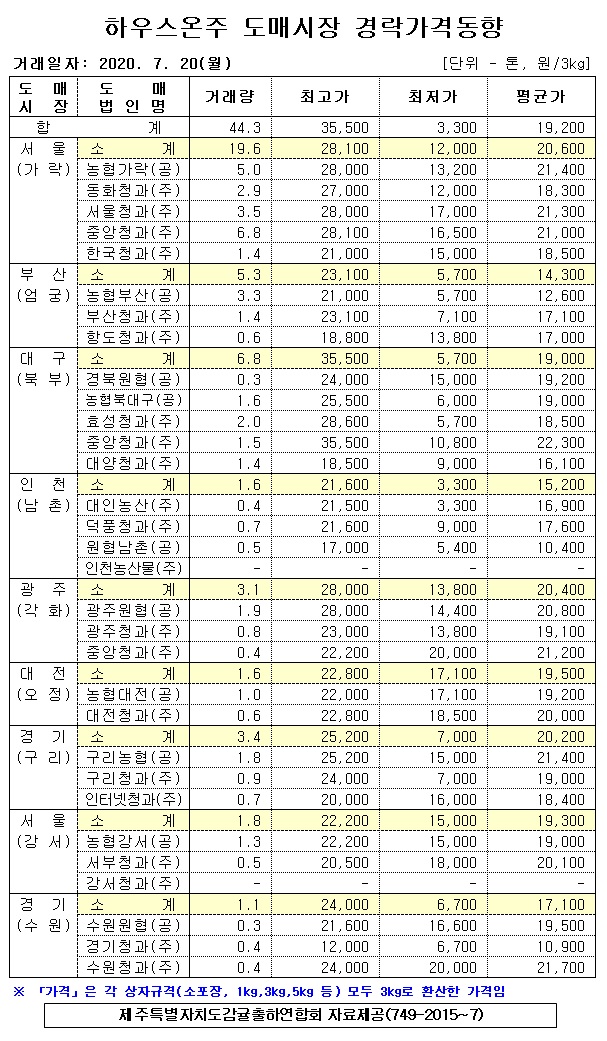 [하우스온주]9대도매시장 경락가격(7/20)