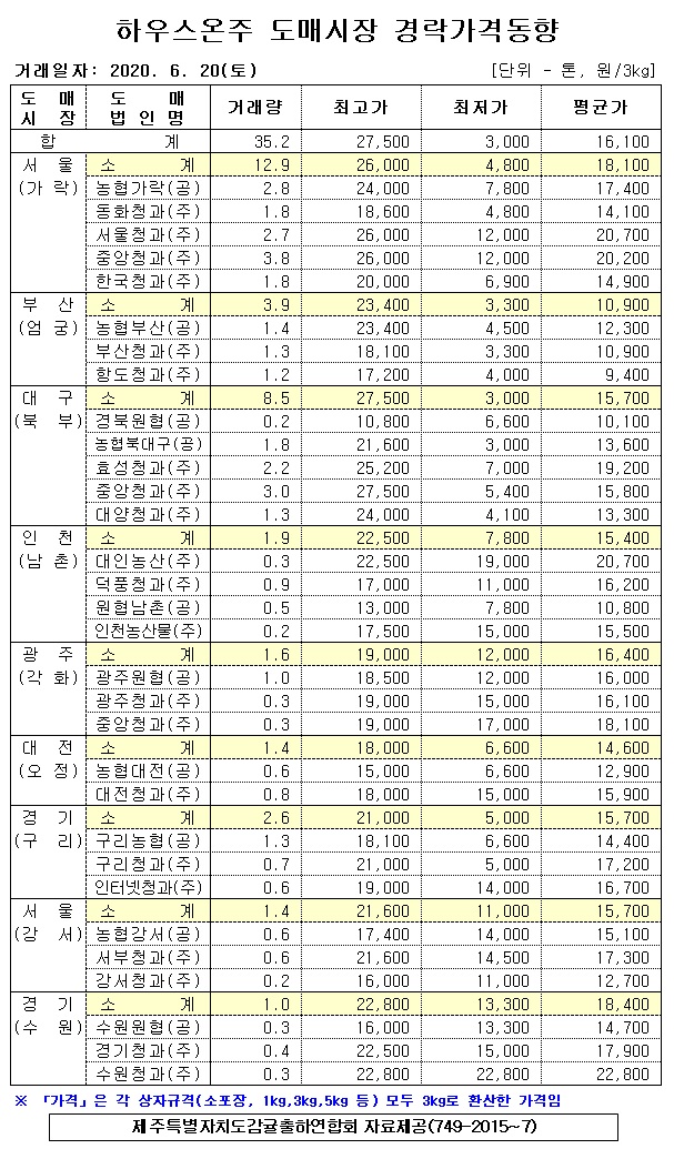 [하우스온주]9대도매시장 경락가격(6/20)