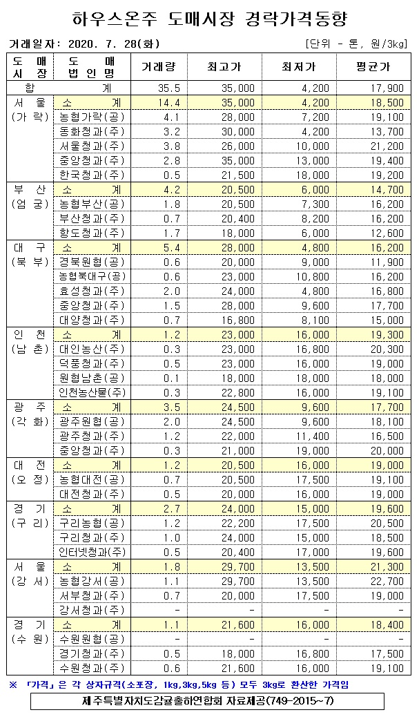 [하우스온주]9대도매시장 경락가격(7/28)