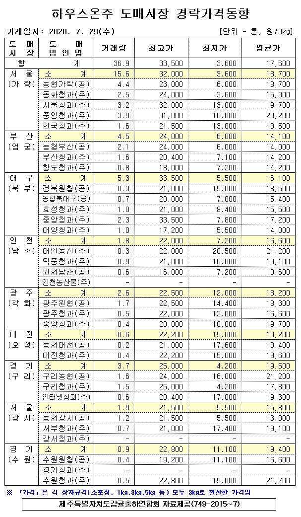 [하우스온주]9대도매시장 경락가격(7/29)