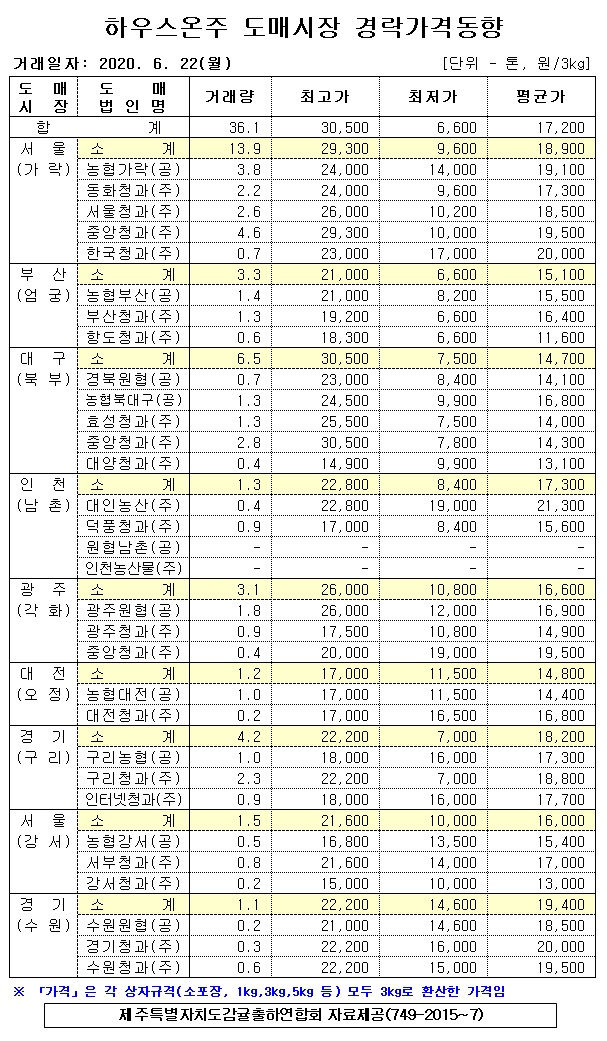 [하우스온주]9대도매시장 경락가격(6/22)