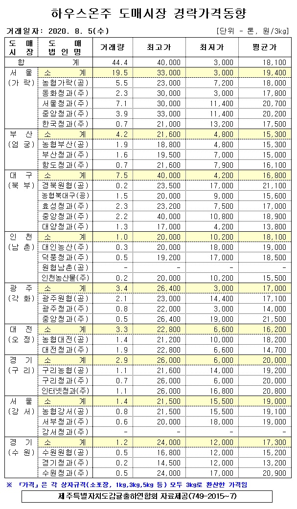 [하우스온주]9대도매시장 경락가격(8/05)