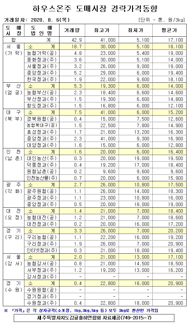 [하우스온주]9대도매시장 경락가격(8/06)