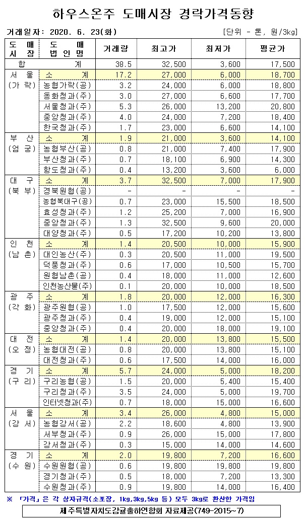 [하우스온주]9대도매시장 경라가격(6/23)