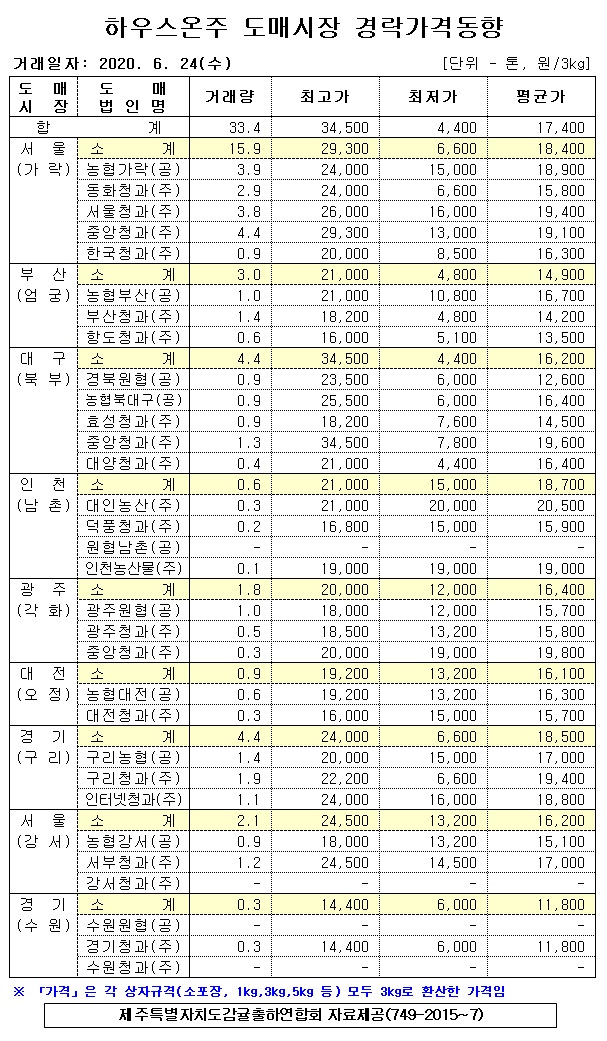 [하우스온주]9대도매시장 경락가격(6/24)