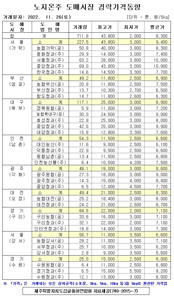 [노지온주]9대도매시장 경락가격(11/26)