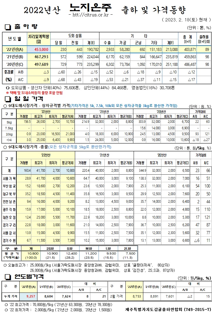 [노지온주]2022년산 출하 및 가격동향(2/18)