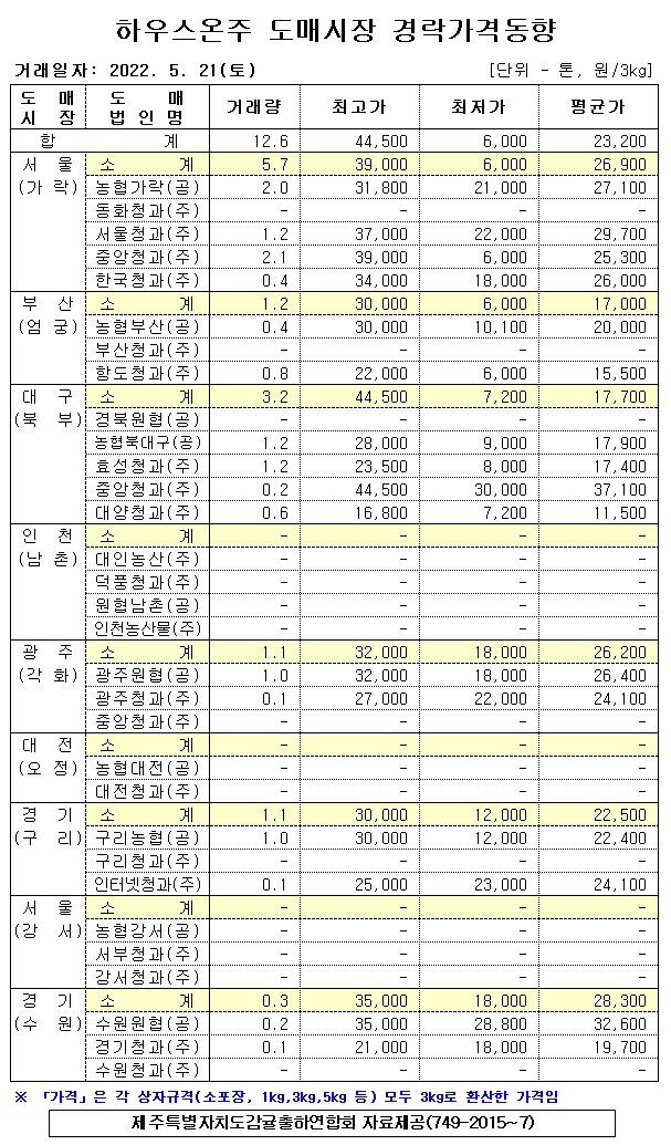 [하우스온주]9대도매시장 경락가격(5/21)