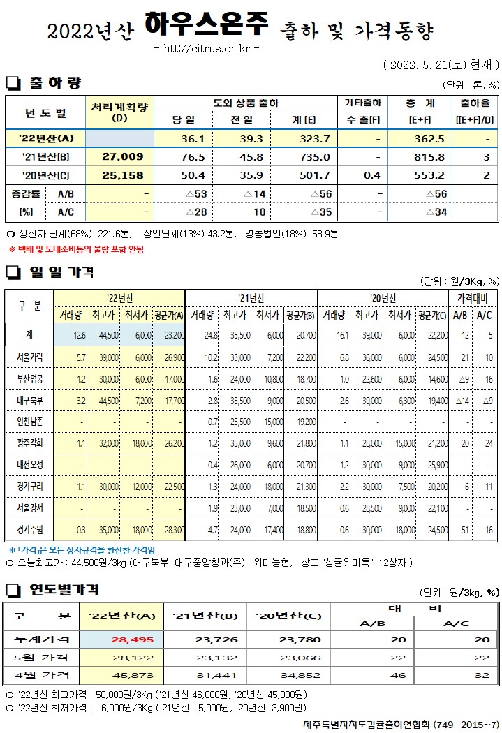 [하우스온주]2022년산 출하 및 가격동향(5/21)