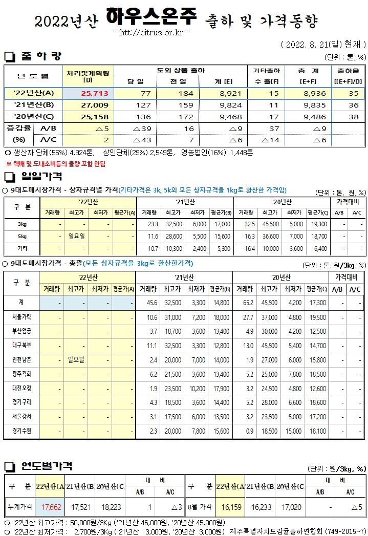 [하우스온주]2022년산 출하 및 가격동향(8/21)