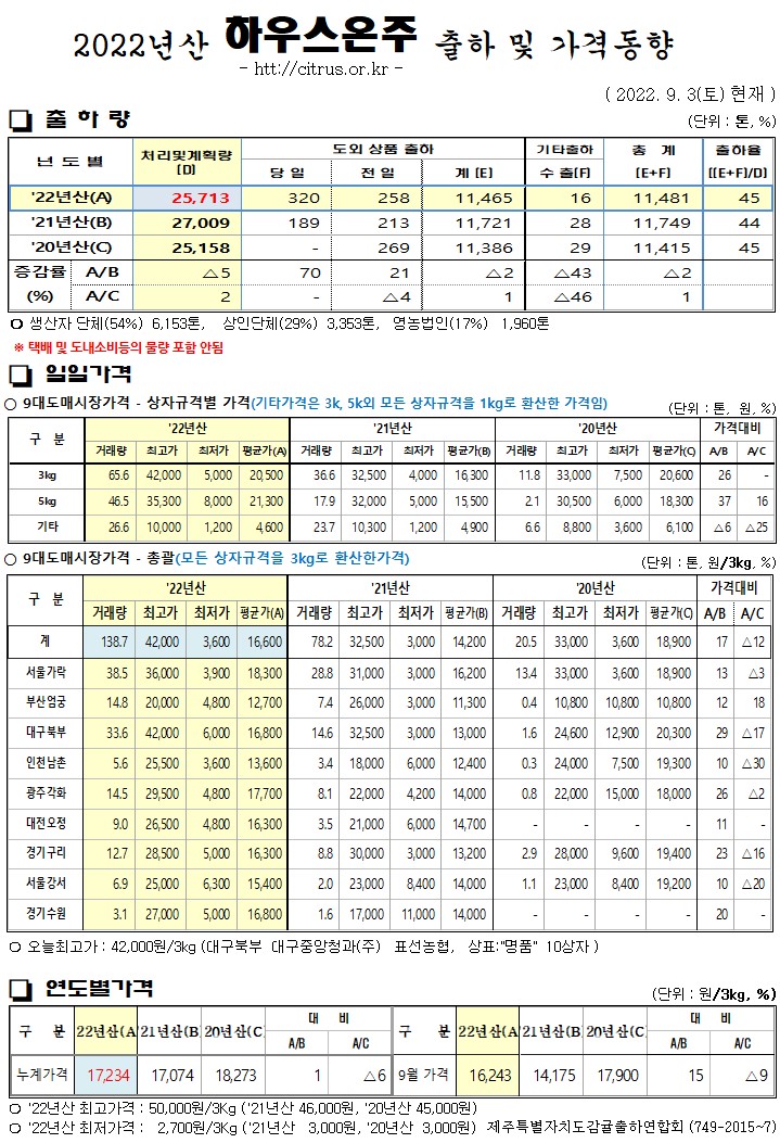 [하우스온주]2022년산 출하 및 가격동향(9/03)