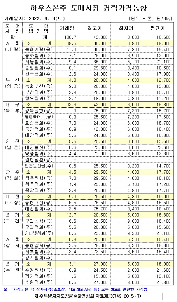 [하우스온주]9대도매시장 경락가격(9/03)