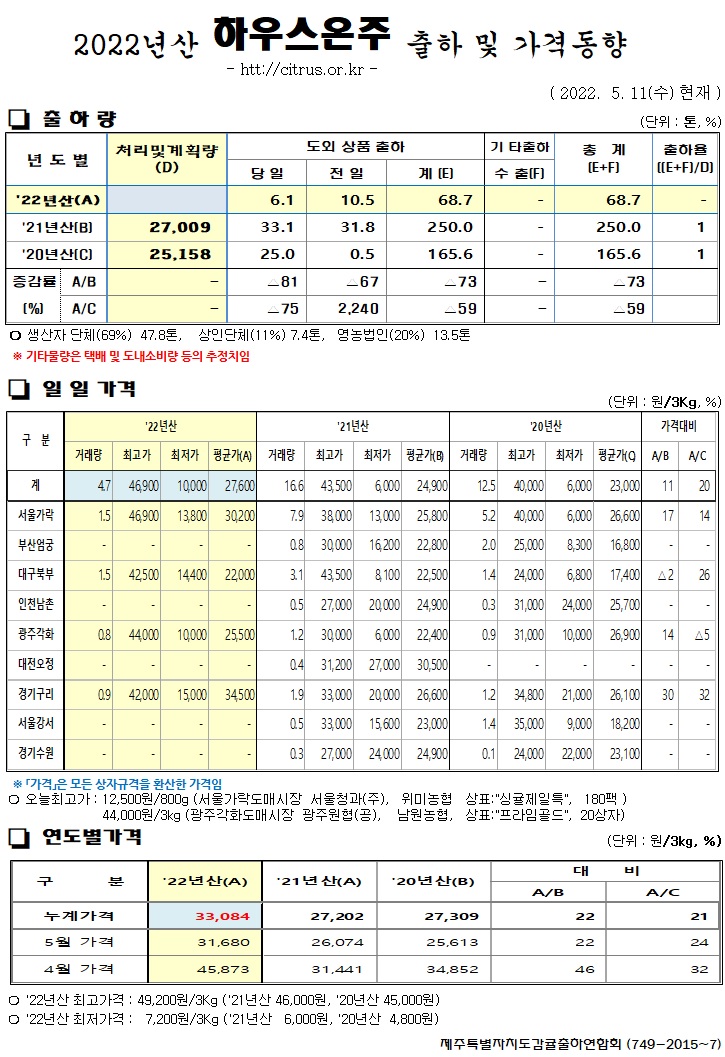 [하우스온주]2022년산 출하 및 가격동향(5/11)