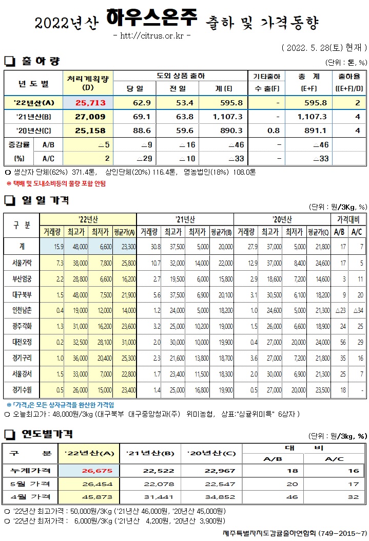 [하우스온주]2022년산 출하 및 가격동향(5/28)