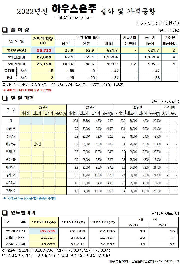 [하우스온주]2022년산 출하 및 가격동향(5/29)