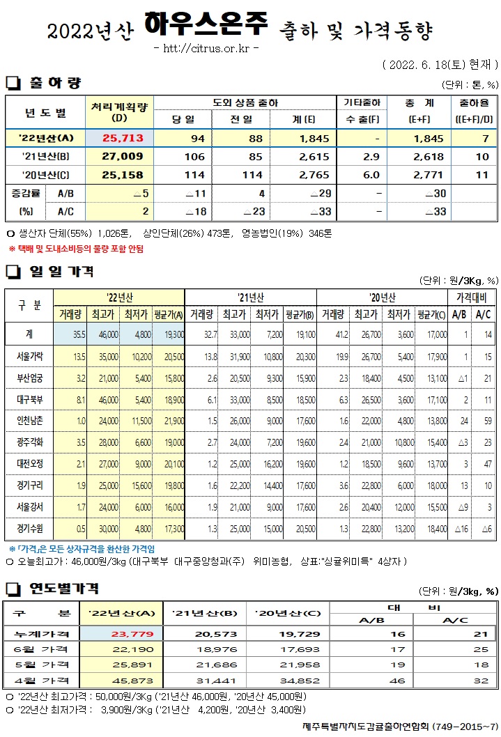 [하우스온주]2022년산 출하 및 가격동향(6/18)