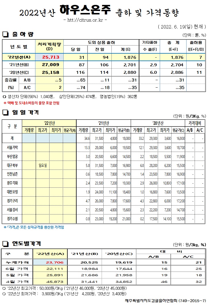 [하우스온주]2022년산 출하 및 가격동향(6/19)
