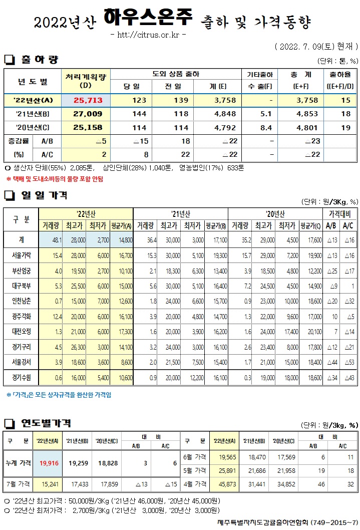 [하우스온주]2022년산 출하 및 가격동향(7/09)