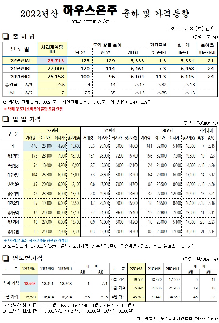 [하우스온주]2022년산 출하 및 가격동향(7/23)