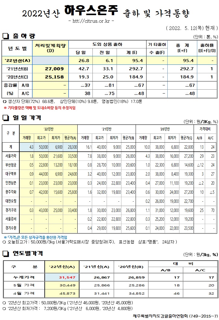 [하우스온주]2022년산 출하 및 가격동향(5/12)