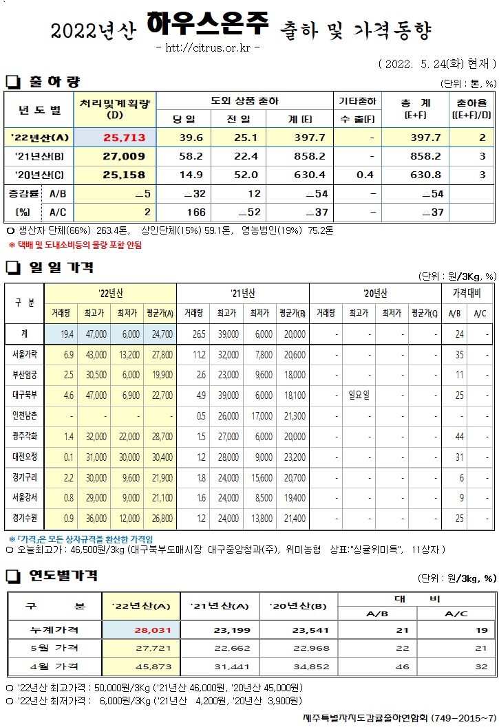 [하우스온주]2022년산 출하 및 가격동향(5/24)
