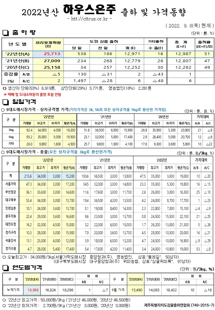 [하우스온주]2022년산 출하 및 가격동향(9/08)