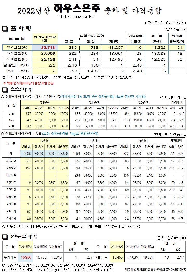 [하우스온주]2022년산 출하 및 가격동향(9/09)