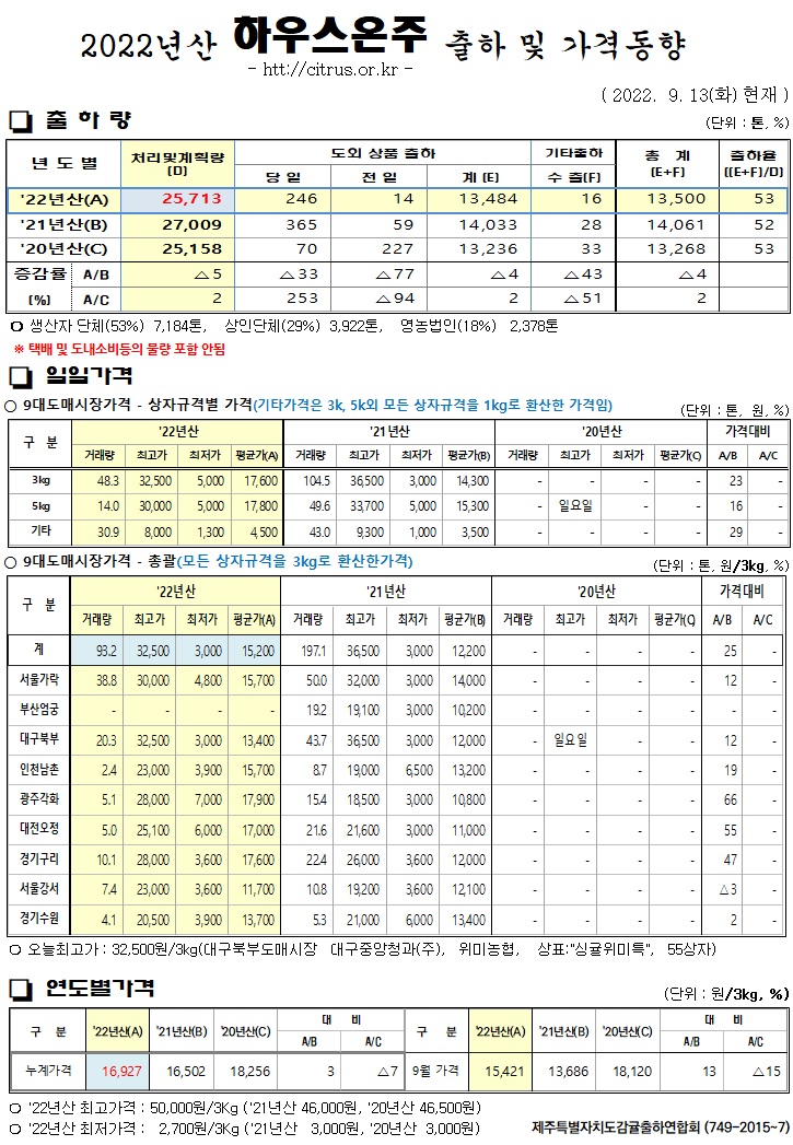 [하우스온주]2022년산 출하 및 가격동향(9/13)