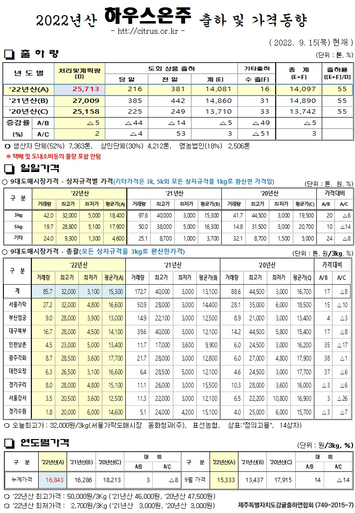 [하우스온주]2022년산 출하 및 가격동향(9/15)